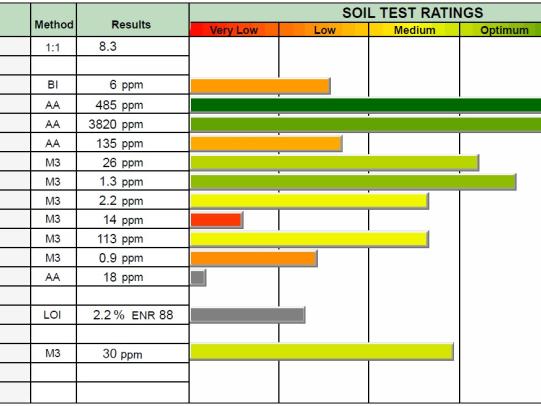 Example soil analysis results